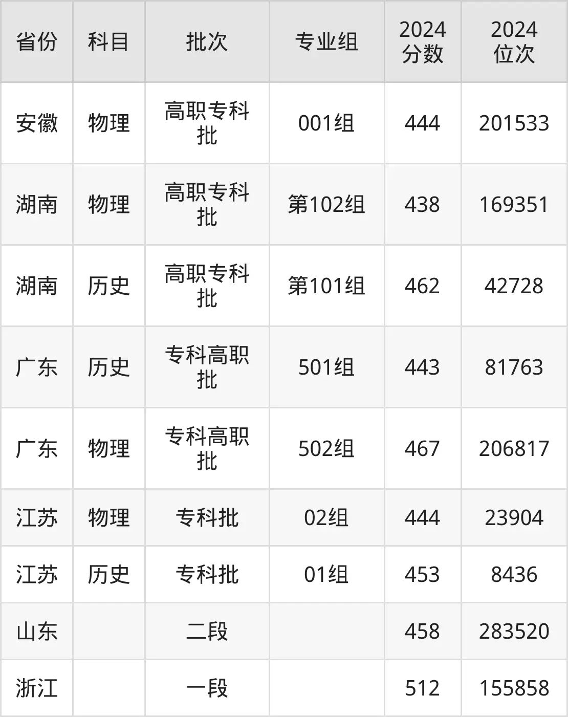 上海工藝美術(shù)職業(yè)學(xué)院2025年錄取分?jǐn)?shù)線（含2024歷年）
