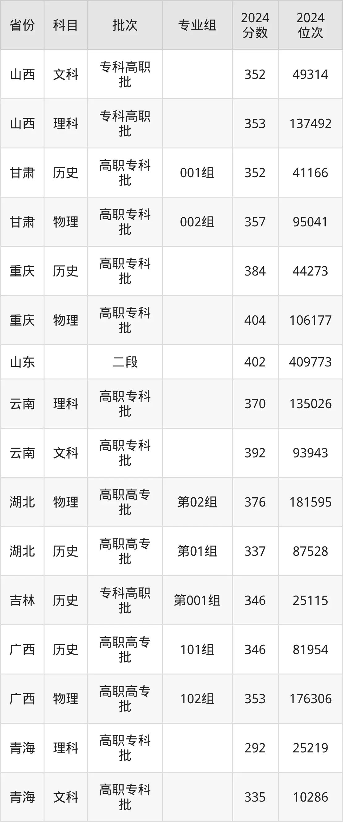 徐州工業職業技術學院2025年錄取分數線（含2024歷年）