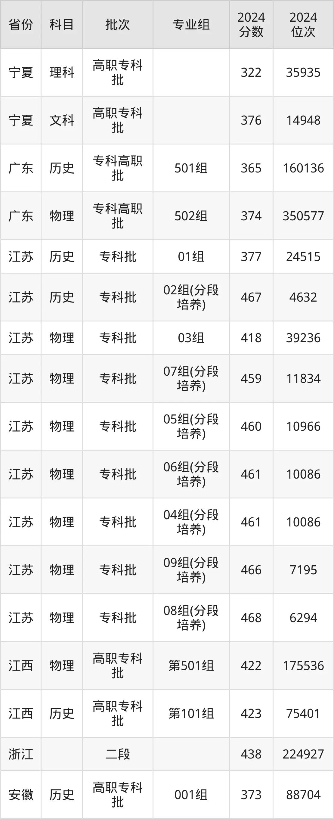 徐州工業職業技術學院2025年錄取分數線（含2024歷年）