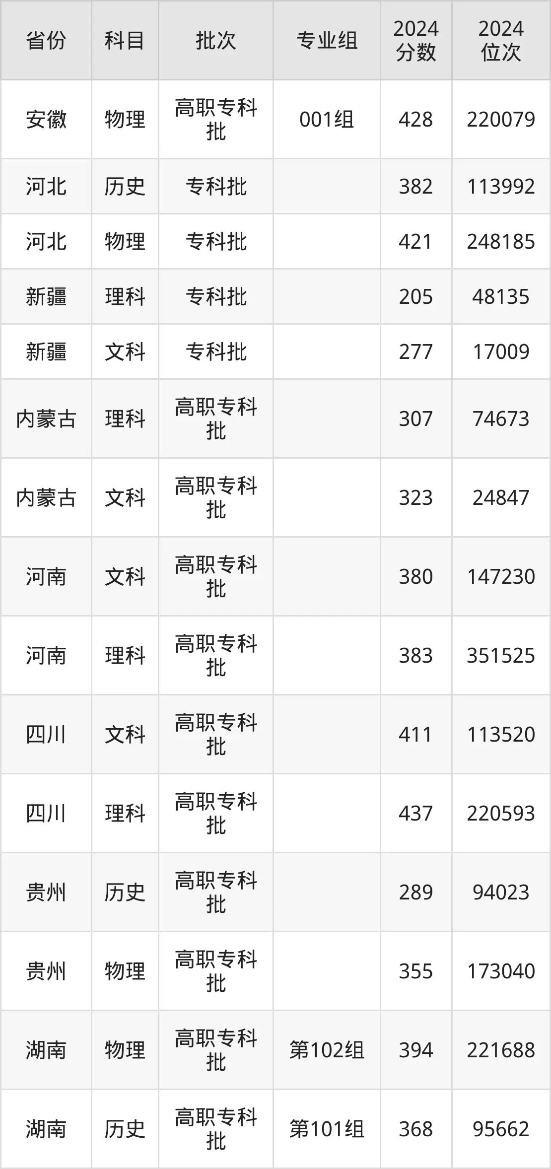 徐州工業職業技術學院2025年錄取分數線（含2024歷年）