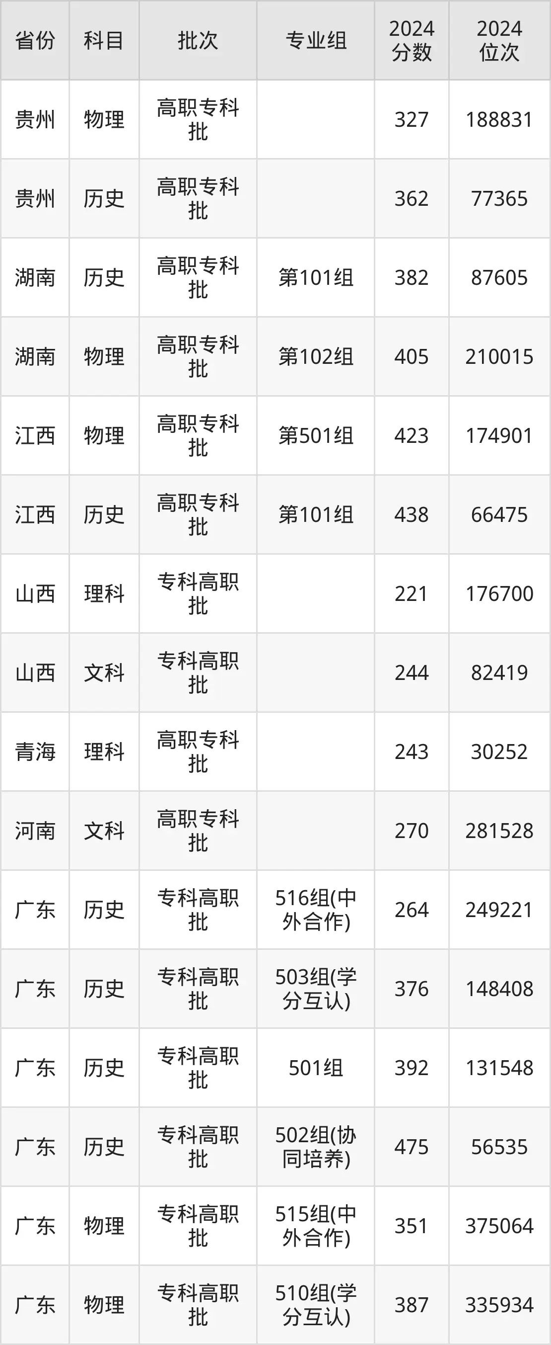 廣東職業技術學院2025年錄取分數線（含2024歷年）