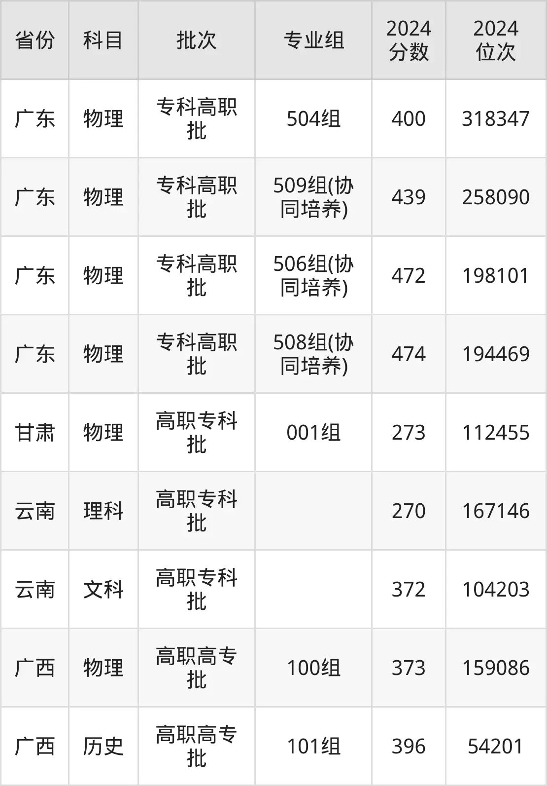 廣東職業技術學院2025年錄取分數線（含2024歷年）