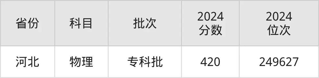 貴州輕工職業(yè)技術(shù)學(xué)院2025年錄取分?jǐn)?shù)線（含2024歷年）