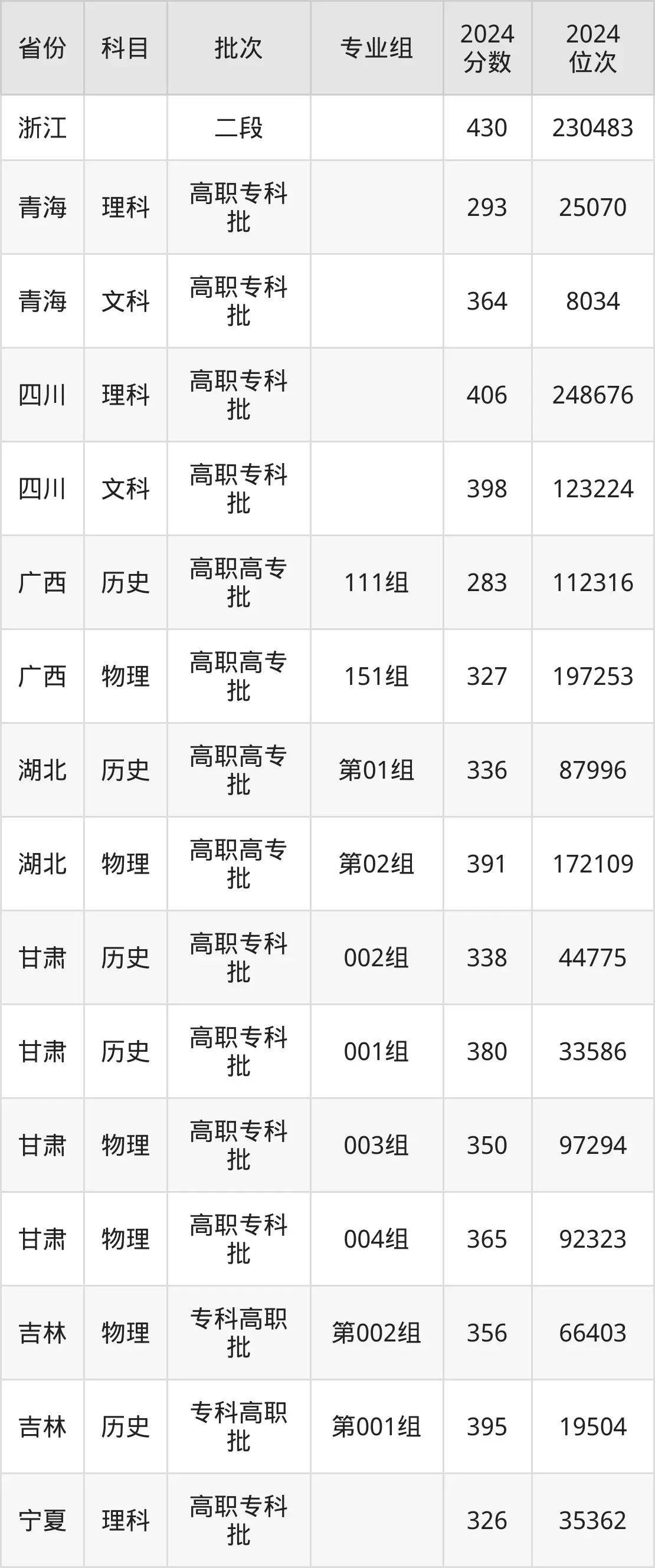 河北交通職業技術學院2025年錄取分數線（含2024歷年）
