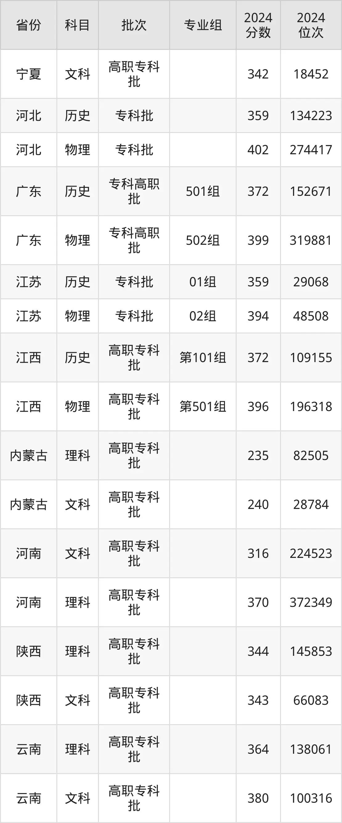 河北交通職業技術學院2025年錄取分數線（含2024歷年）