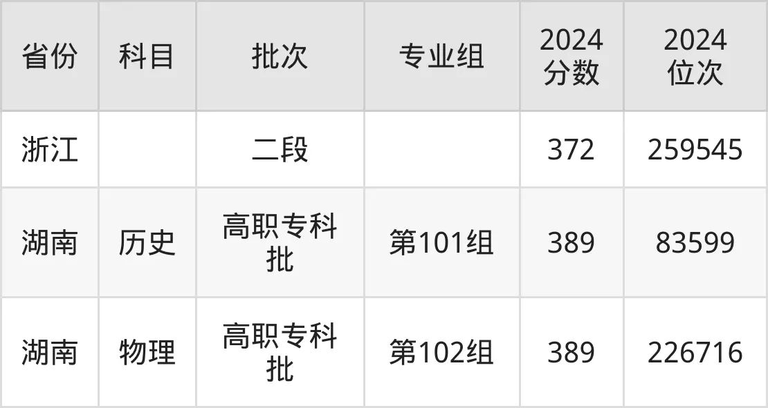 湖南工藝美術職業學院2025年錄取分數線（含2024歷年）