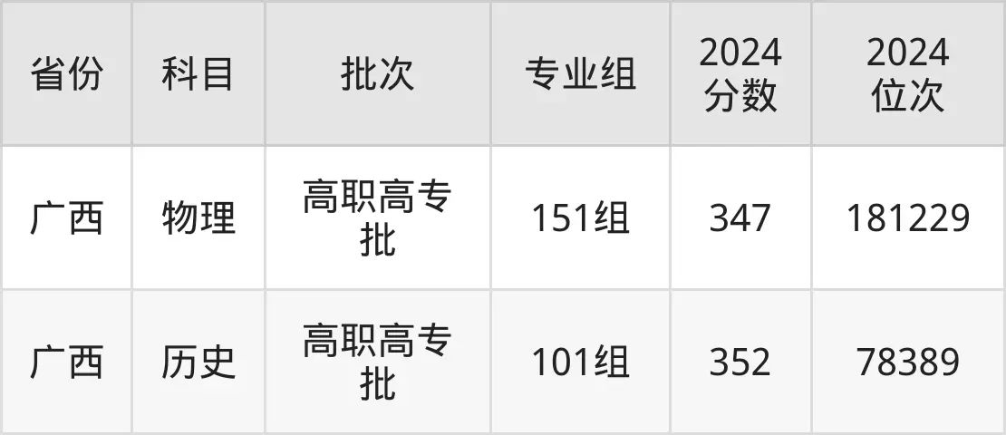 湖南機電職業技術學院2025年錄取分數線（含2024歷年）