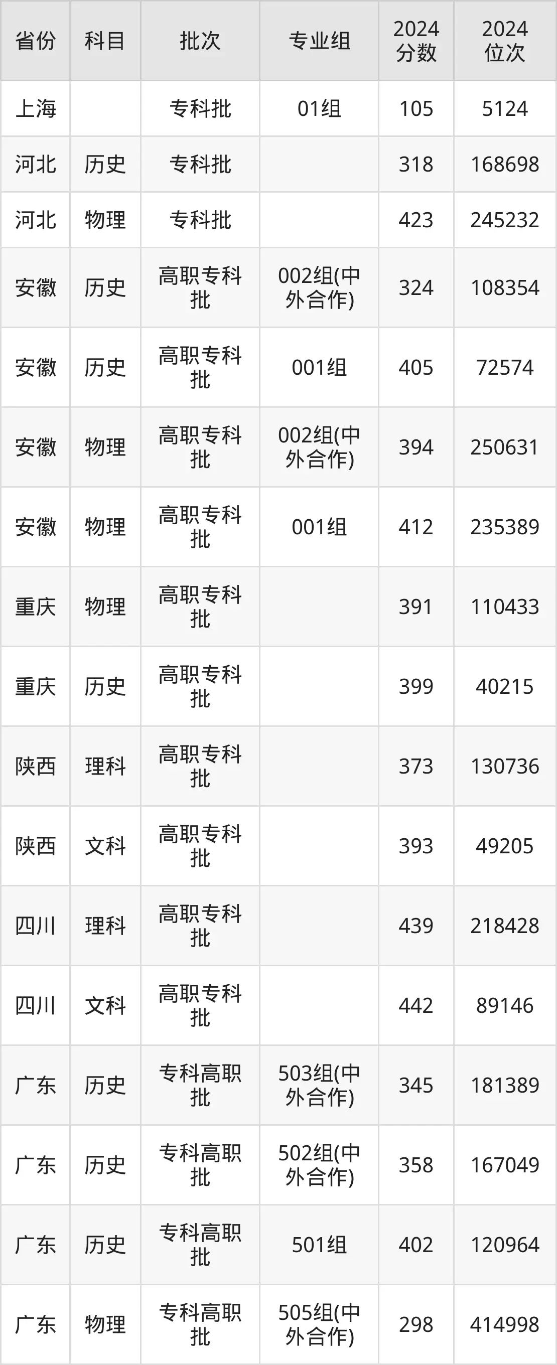 上海出版印刷高等專科學校2025年錄取分數線（含2024歷年）