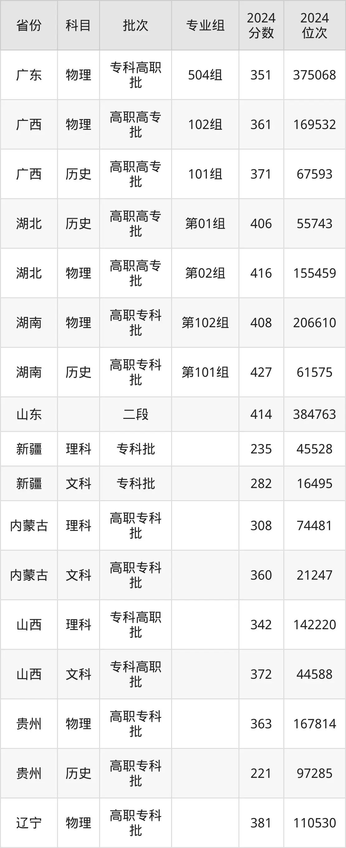 上海出版印刷高等專科學校2025年錄取分數線（含2024歷年）