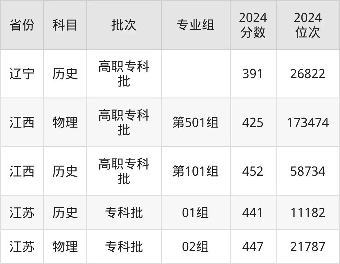 上海出版印刷高等專科學校2025年錄取分數線（含2024歷年）