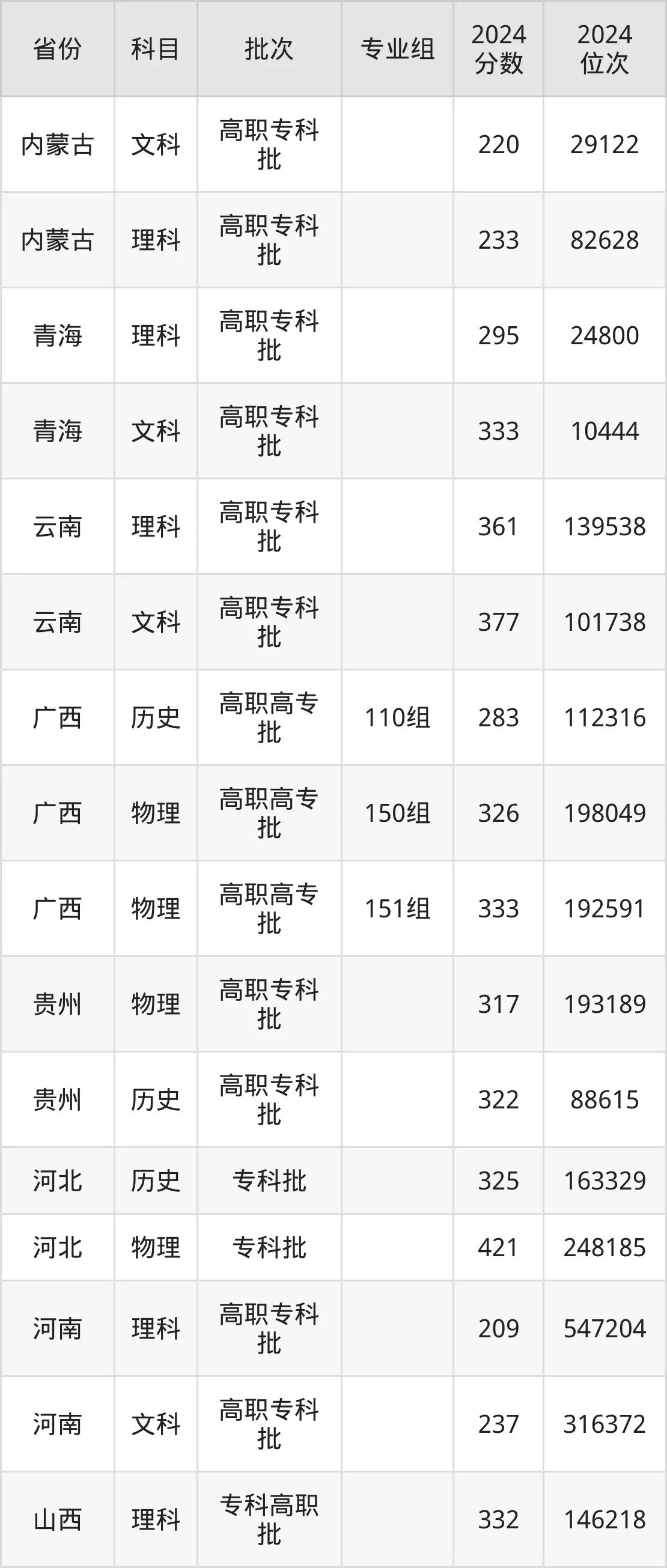 山東水利職業學院2025年錄取分數線(含2024歷年)