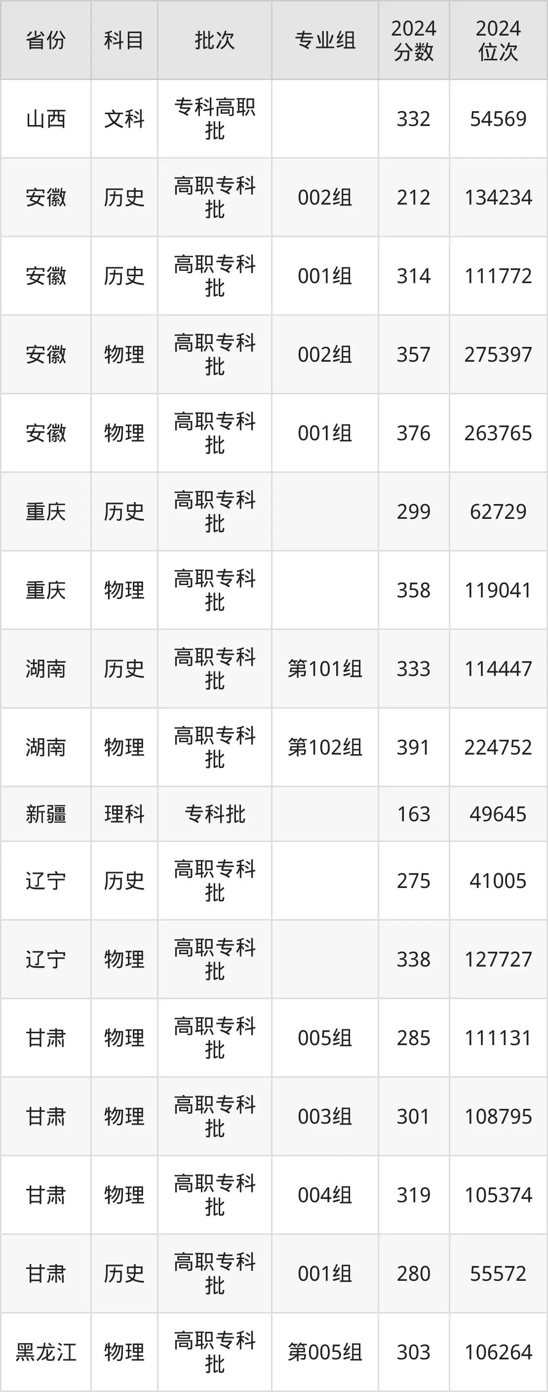 山東水利職業學院2025年錄取分數線(含2024歷年)