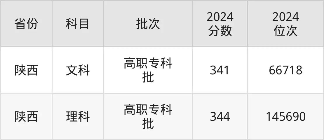 山東水利職業學院2025年錄取分數線(含2024歷年)