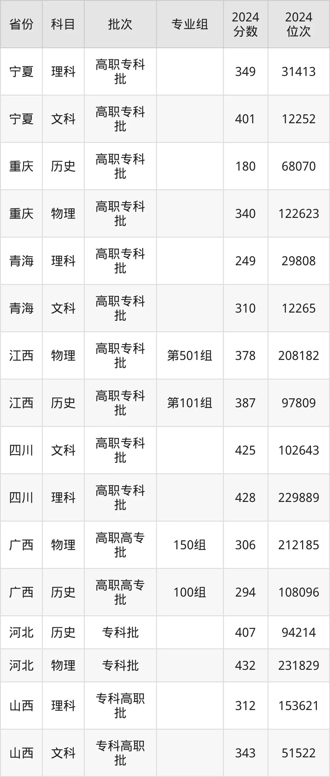 咸陽(yáng)職業(yè)技術(shù)學(xué)院2025年錄取分?jǐn)?shù)線（含2024歷年）