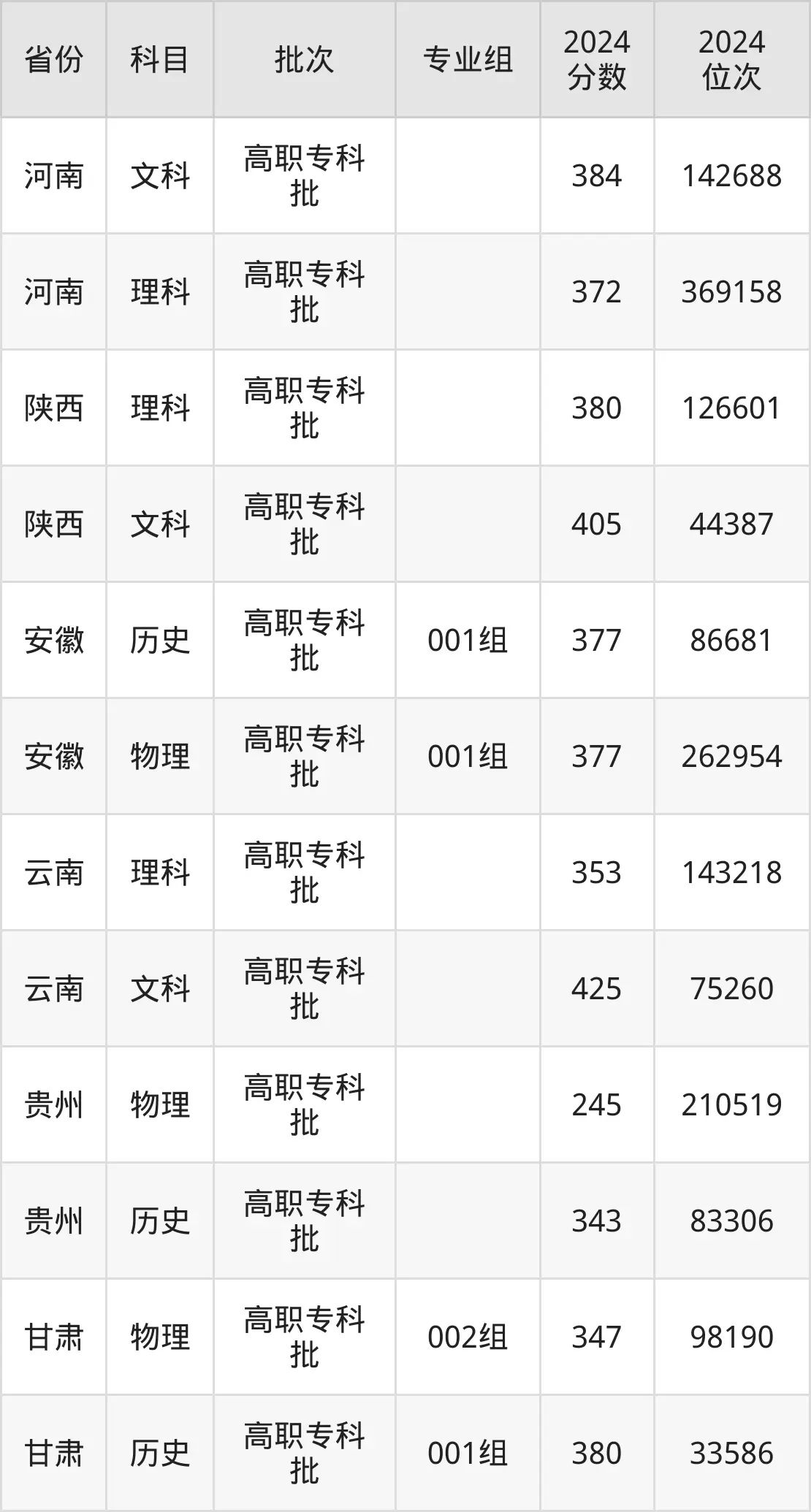 咸陽(yáng)職業(yè)技術(shù)學(xué)院2025年錄取分?jǐn)?shù)線（含2024歷年）