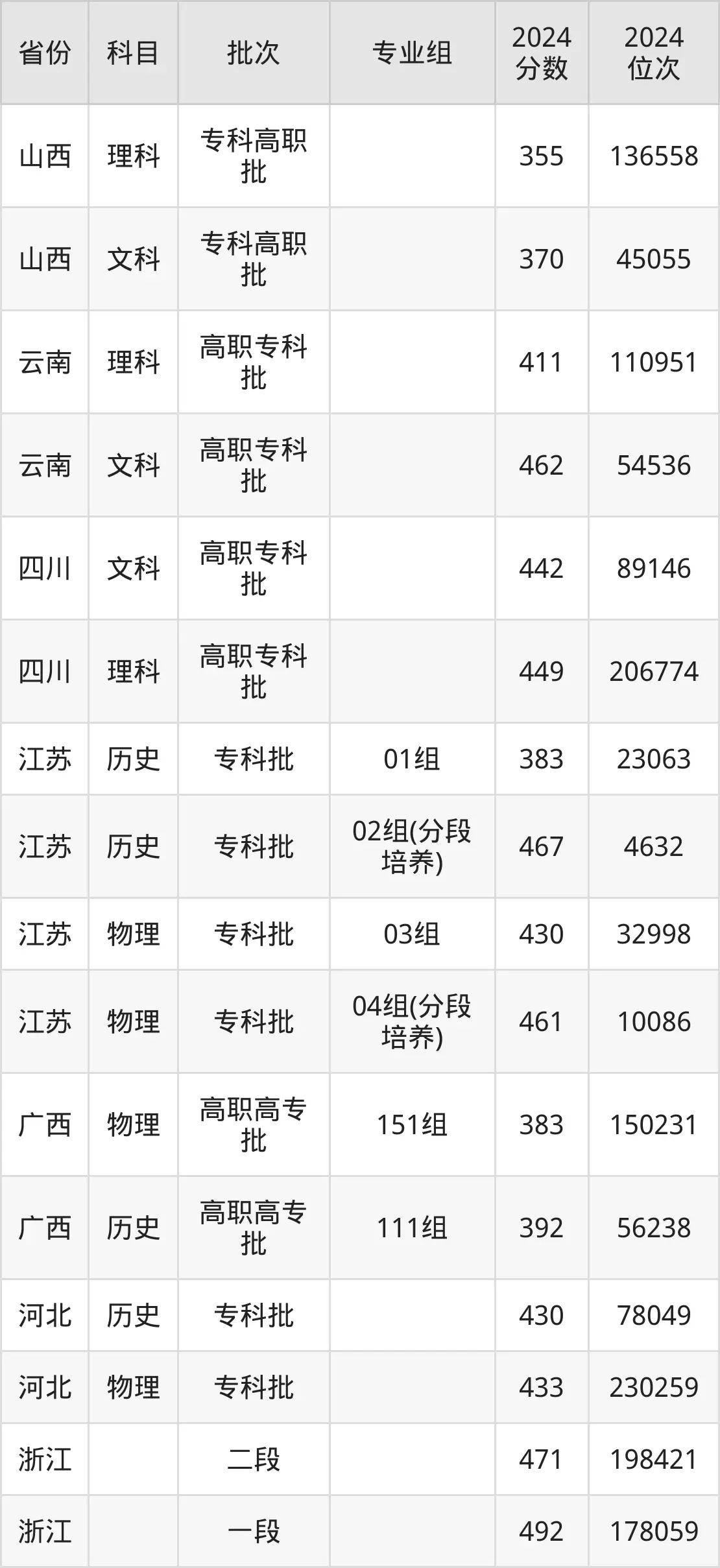 南通職業大學2025年錄取分數線（含2024歷年）