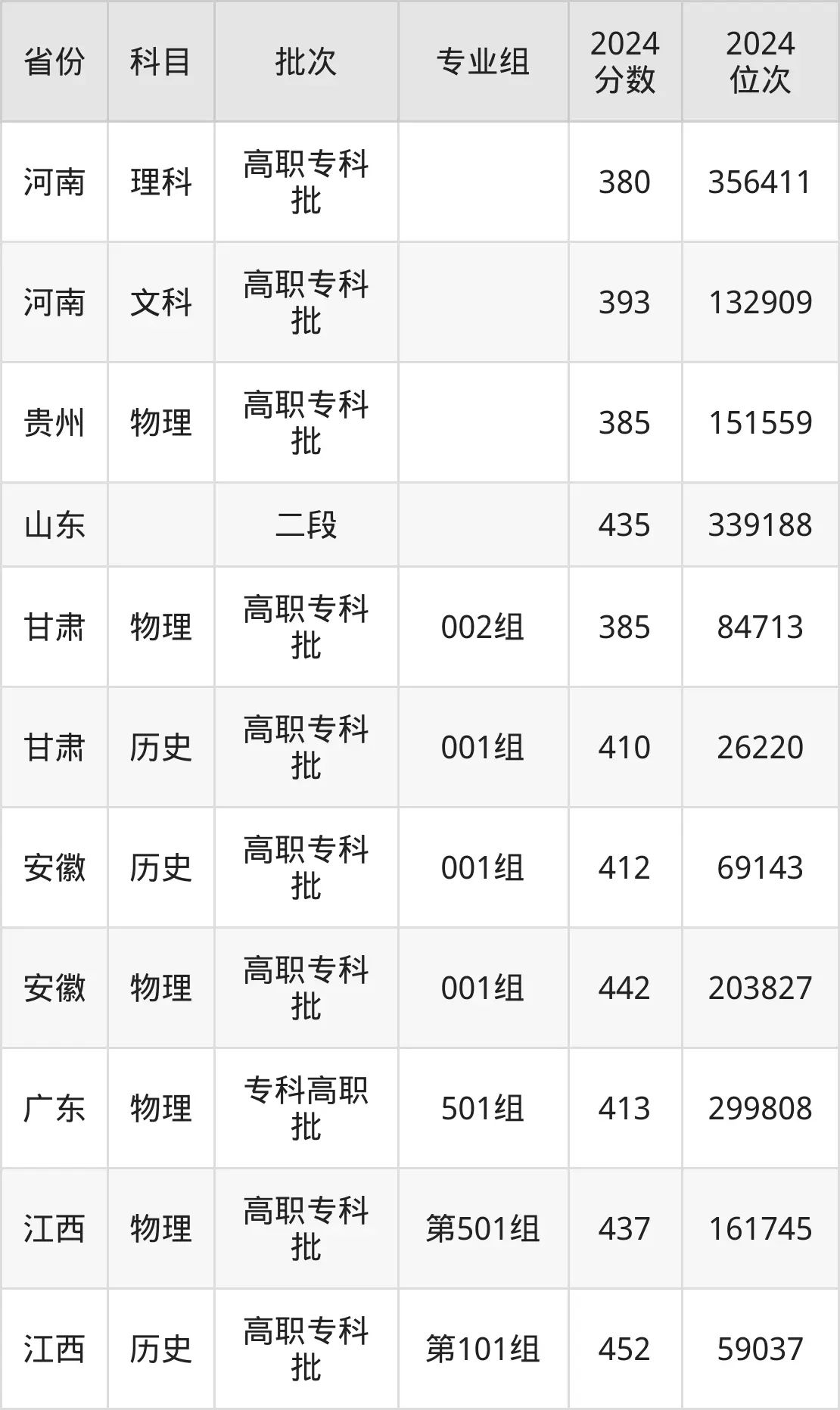 南通職業大學2025年錄取分數線（含2024歷年）