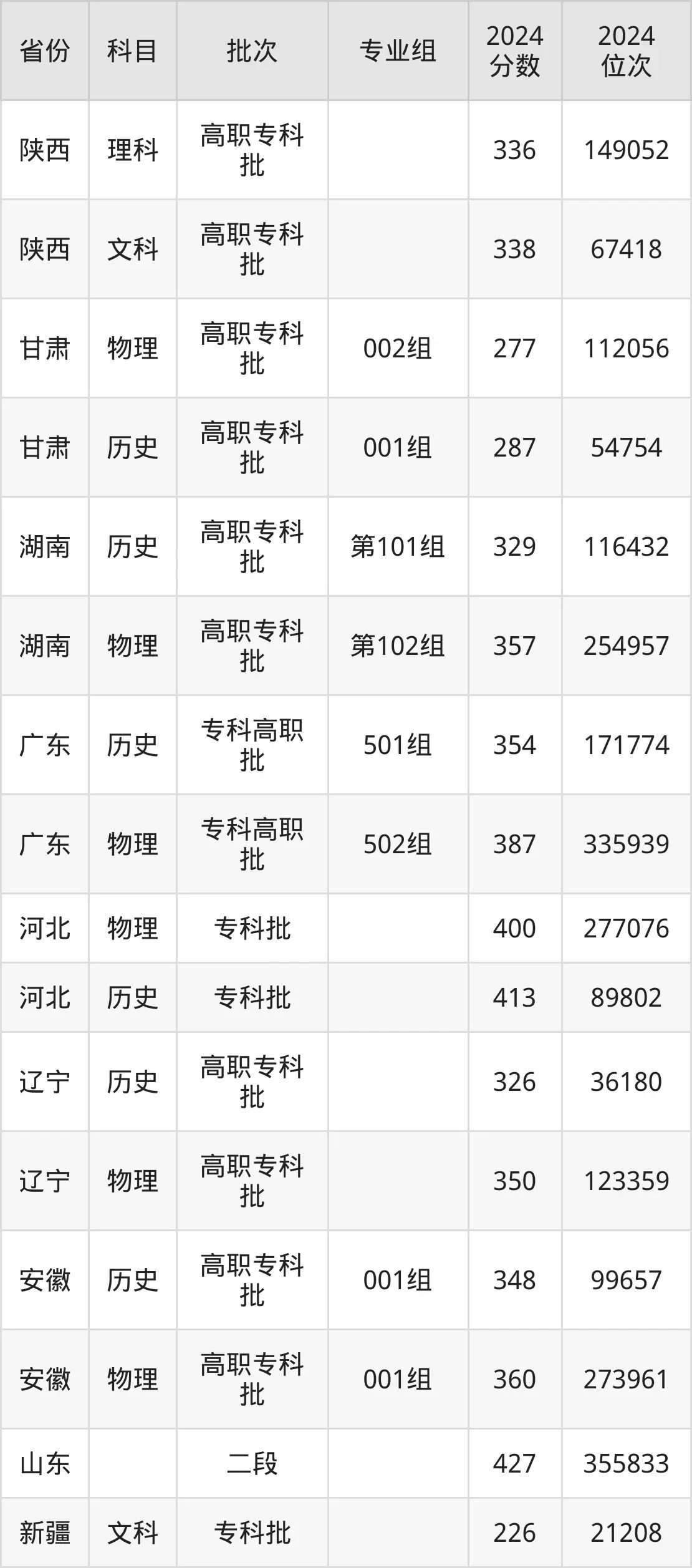黑龍江農業(yè)工程職業(yè)學院2025年錄取分數(shù)線（含2024歷年）