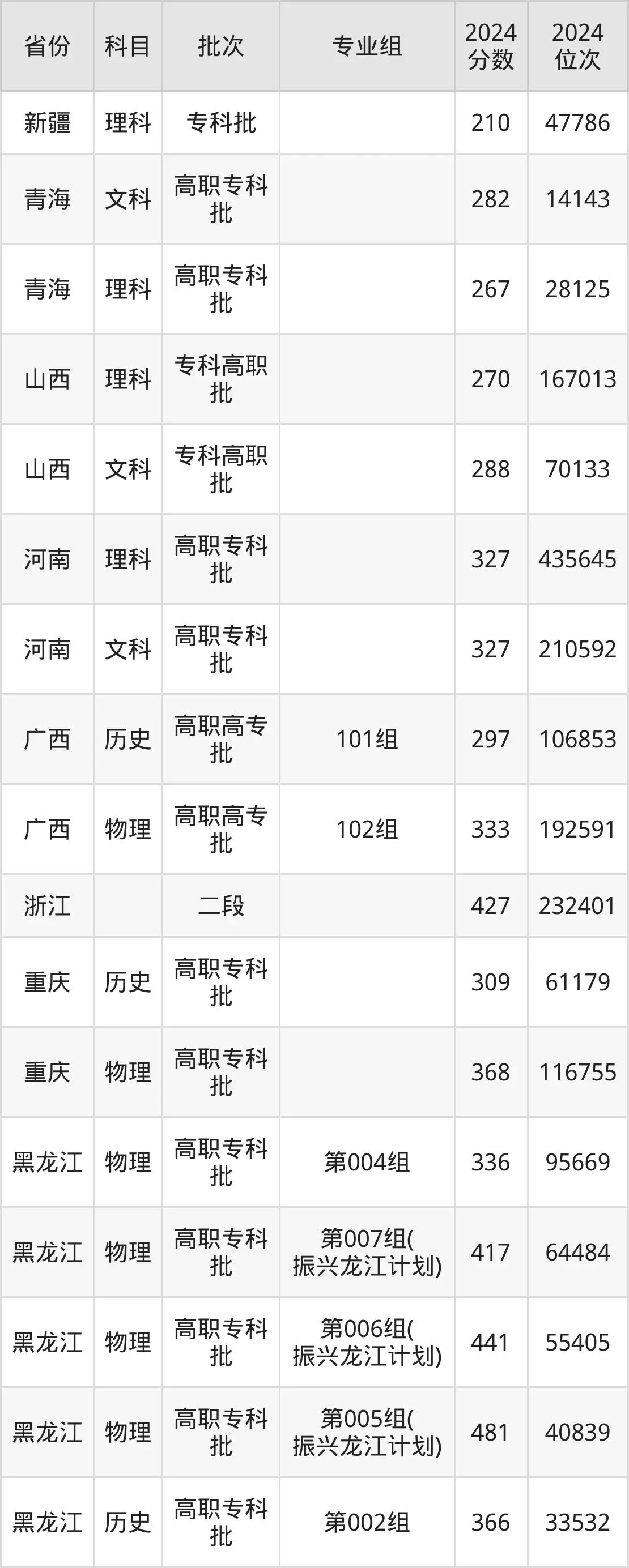 黑龍江農業(yè)工程職業(yè)學院2025年錄取分數(shù)線（含2024歷年）