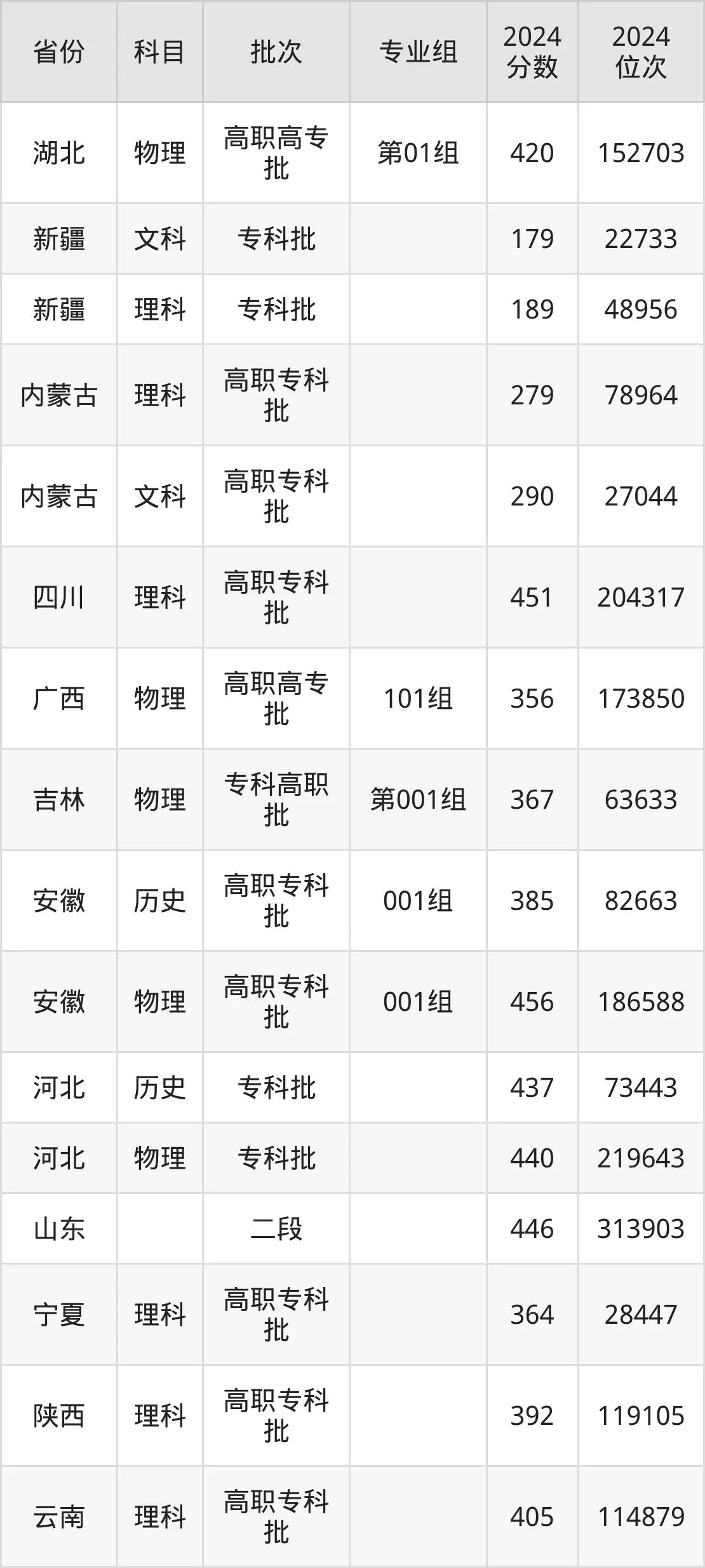 天津電子信息職業(yè)技術(shù)學(xué)院2025年錄取分?jǐn)?shù)線(xiàn)（含2024歷年）