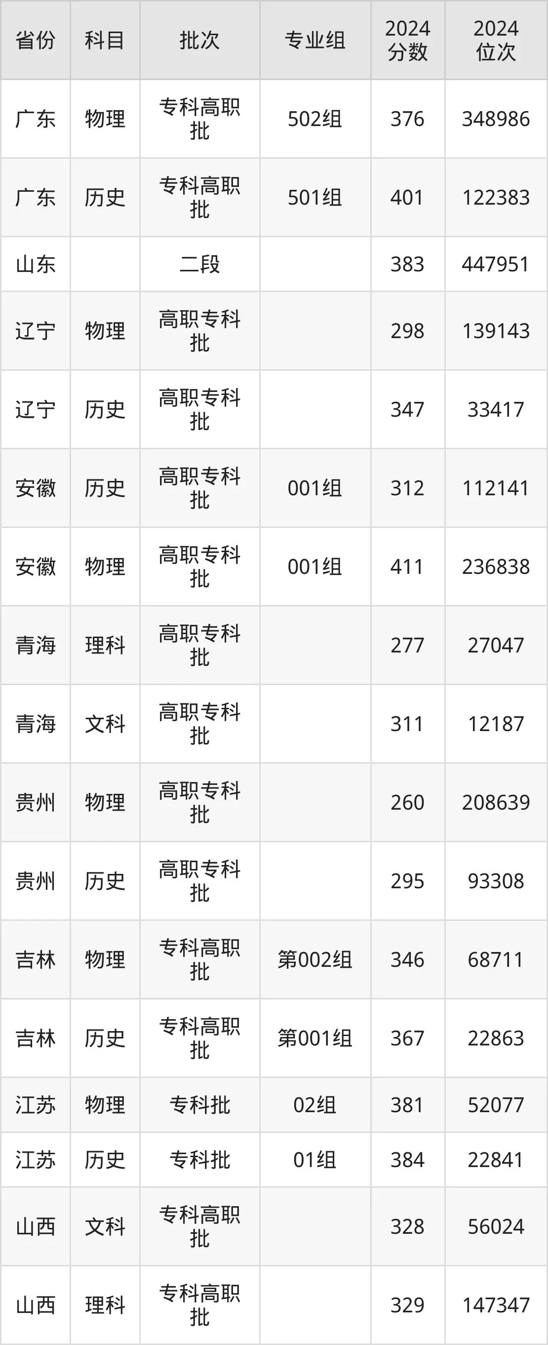 河北化工醫藥職業技術學院2025年錄取分數線（含2024歷年）