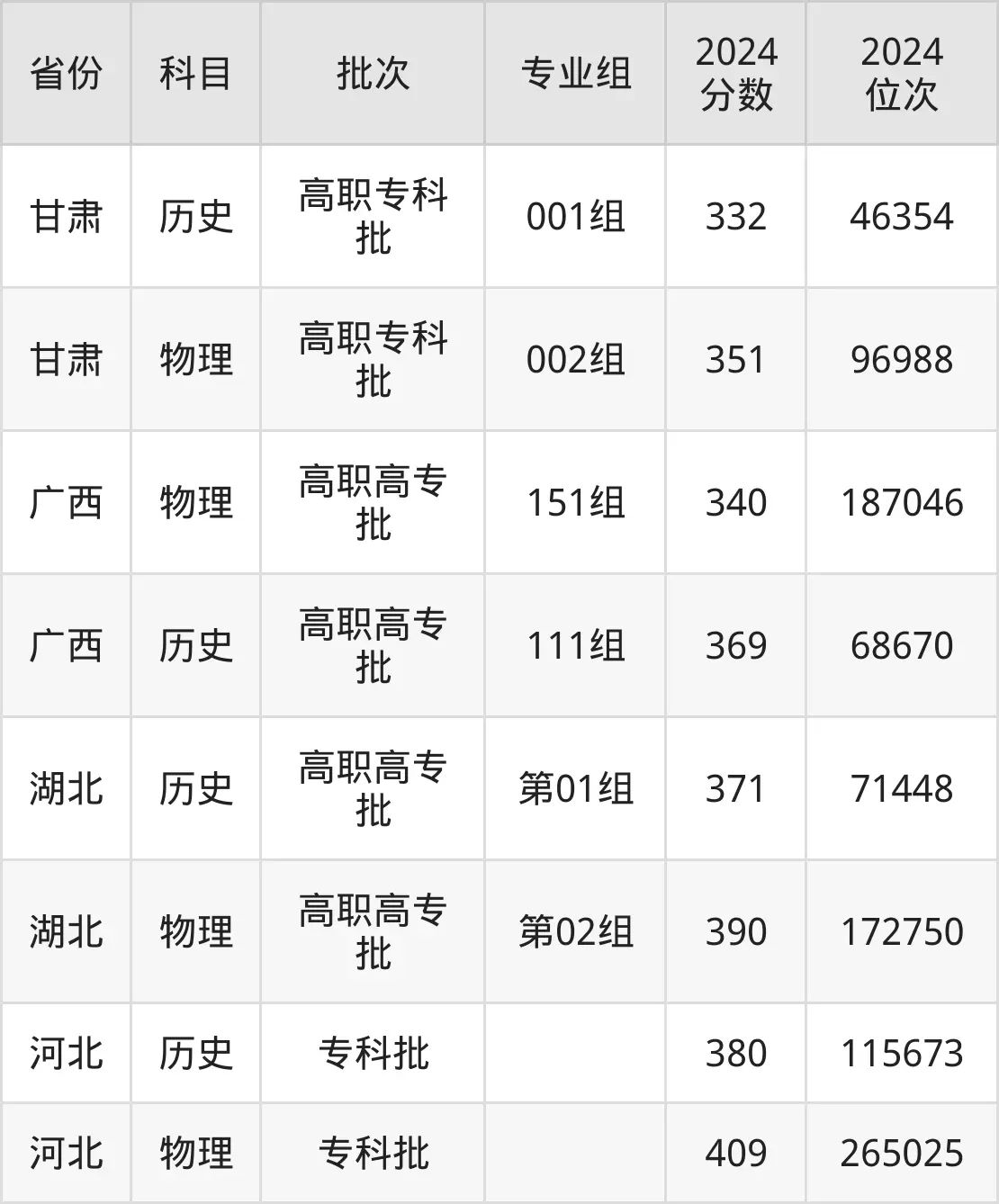河北化工醫藥職業技術學院2025年錄取分數線（含2024歷年）