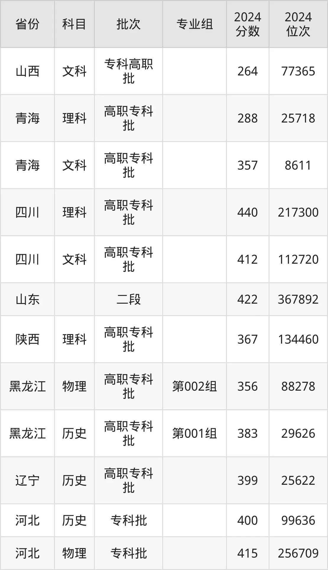 江蘇工程職業技術學院2025年錄取分數線（含2024歷年）