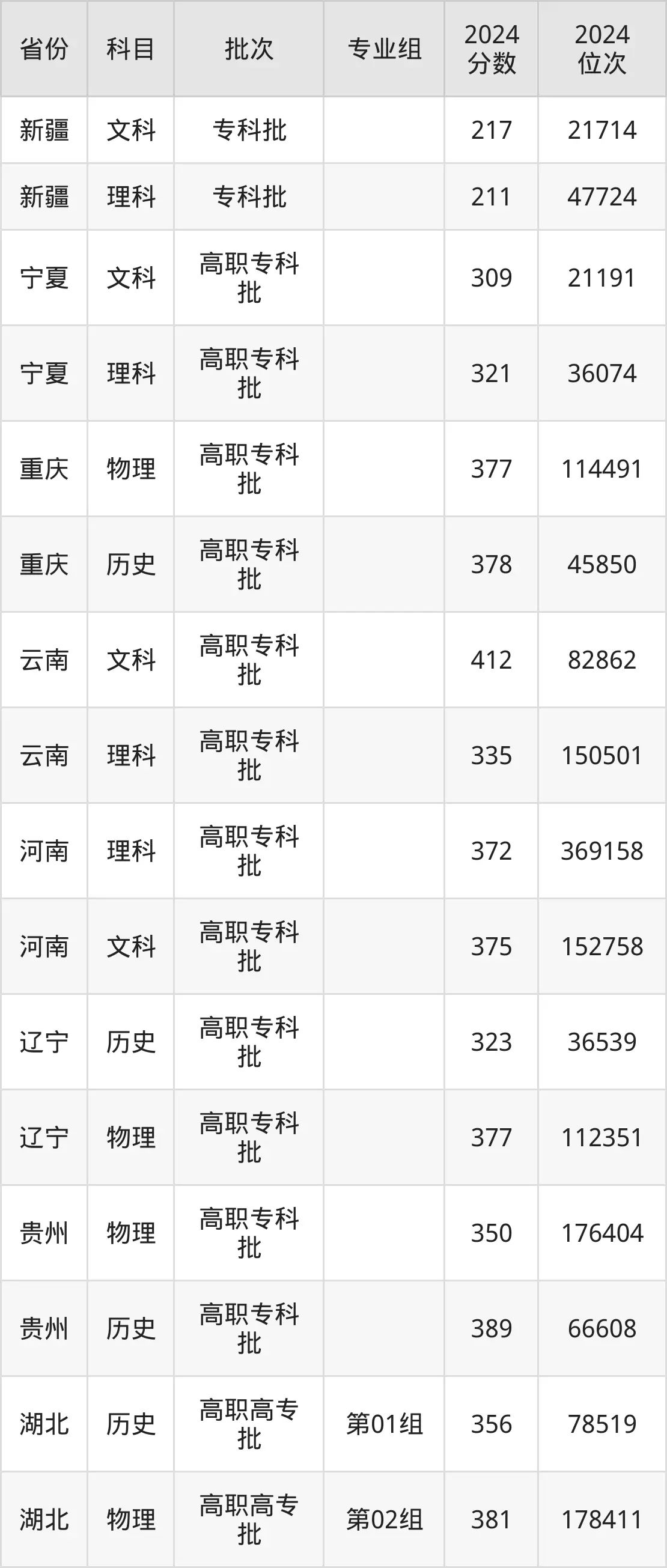 江西交通職業技術學院2025年錄取分數線（含2024歷年）