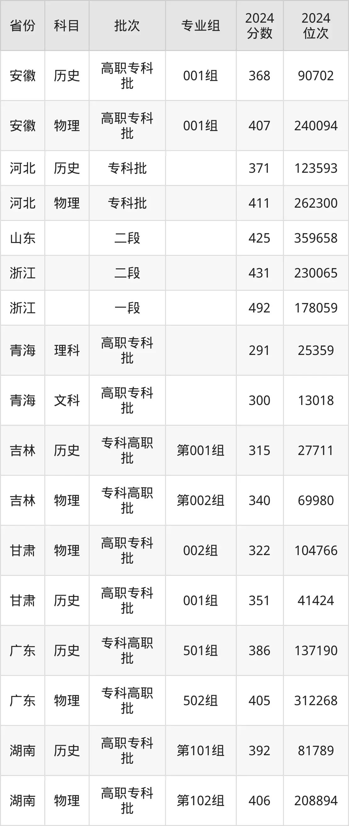 江西交通職業技術學院2025年錄取分數線（含2024歷年）