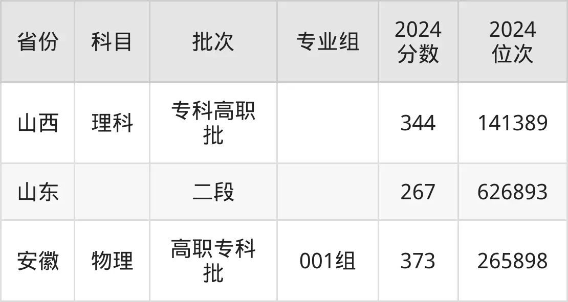 煙臺職業學院2025年錄取分數線（含2024歷年）