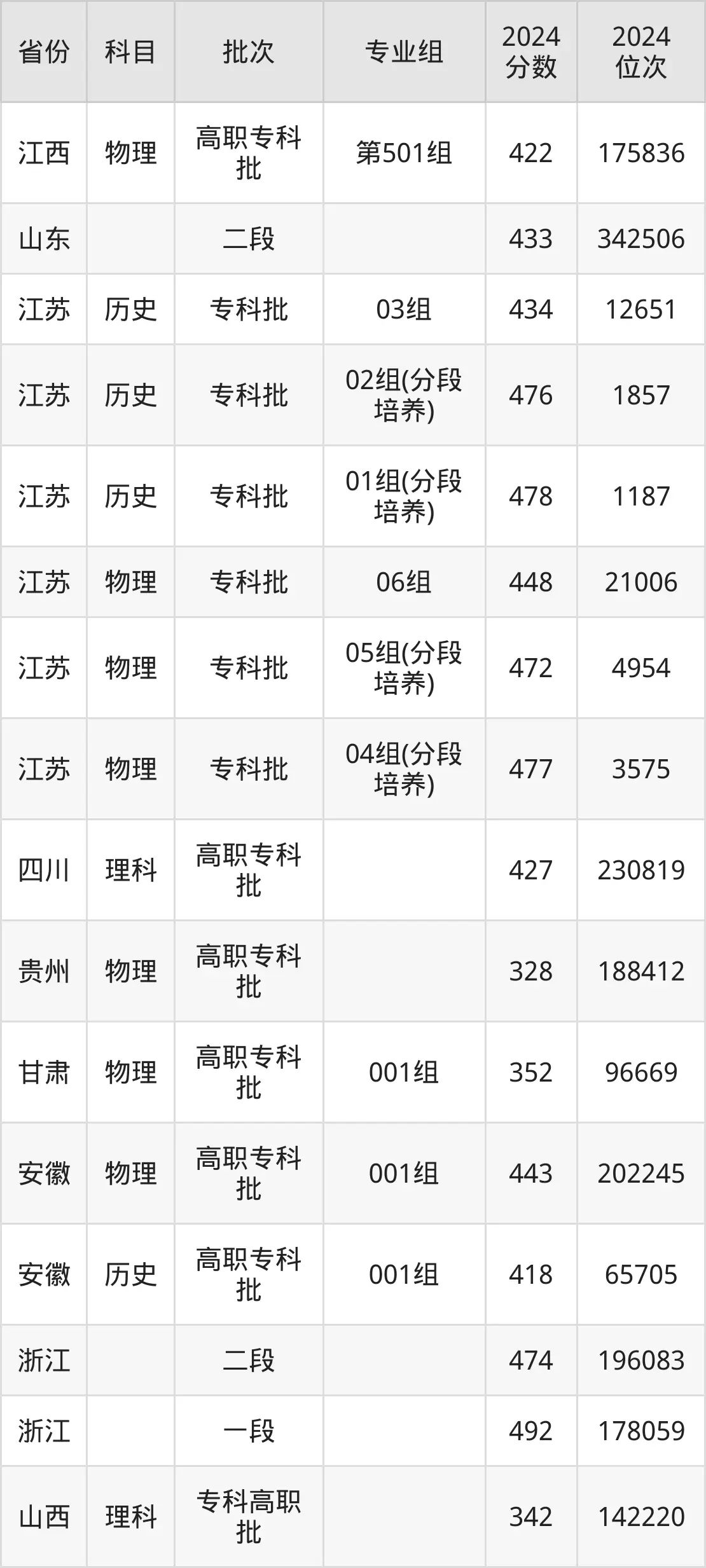 南京交通職業技術學院2025年錄取分數線（含2024歷年）