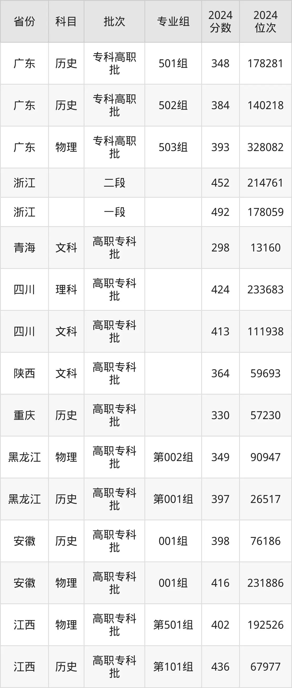 江蘇食品藥品職業技術學院2025年錄取分數線(含2024歷年)