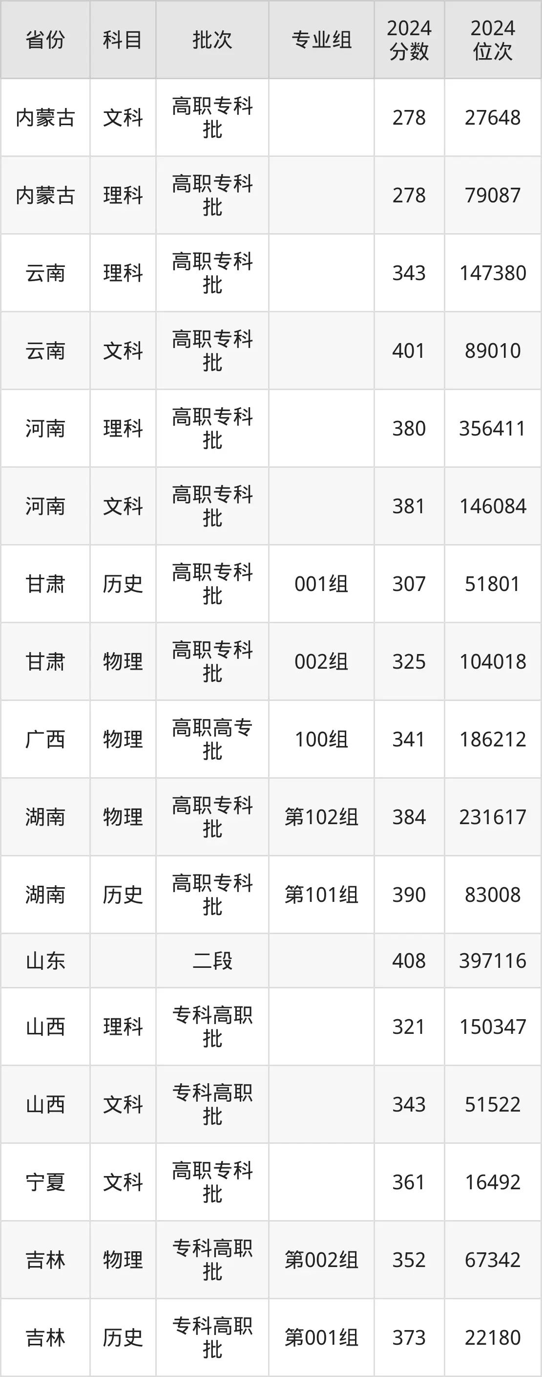 江蘇食品藥品職業技術學院2025年錄取分數線(含2024歷年)
