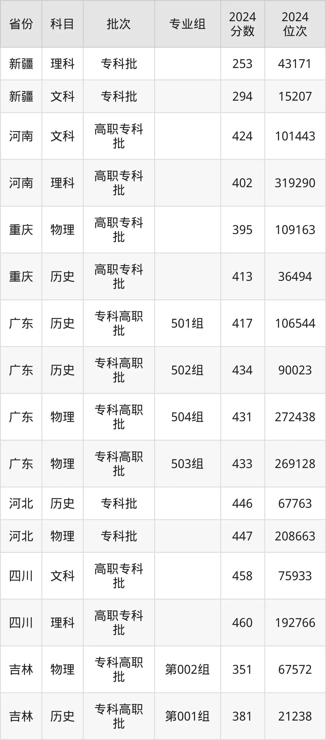 蘇州市職業(yè)大學(xué)2025年錄取分?jǐn)?shù)線（含2024歷年）