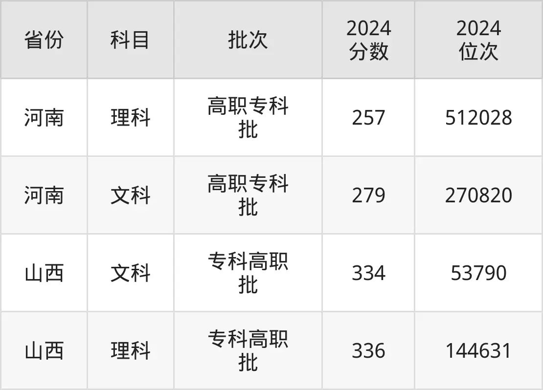 許昌職業技術學院2025年錄取分數線(含2024歷年)