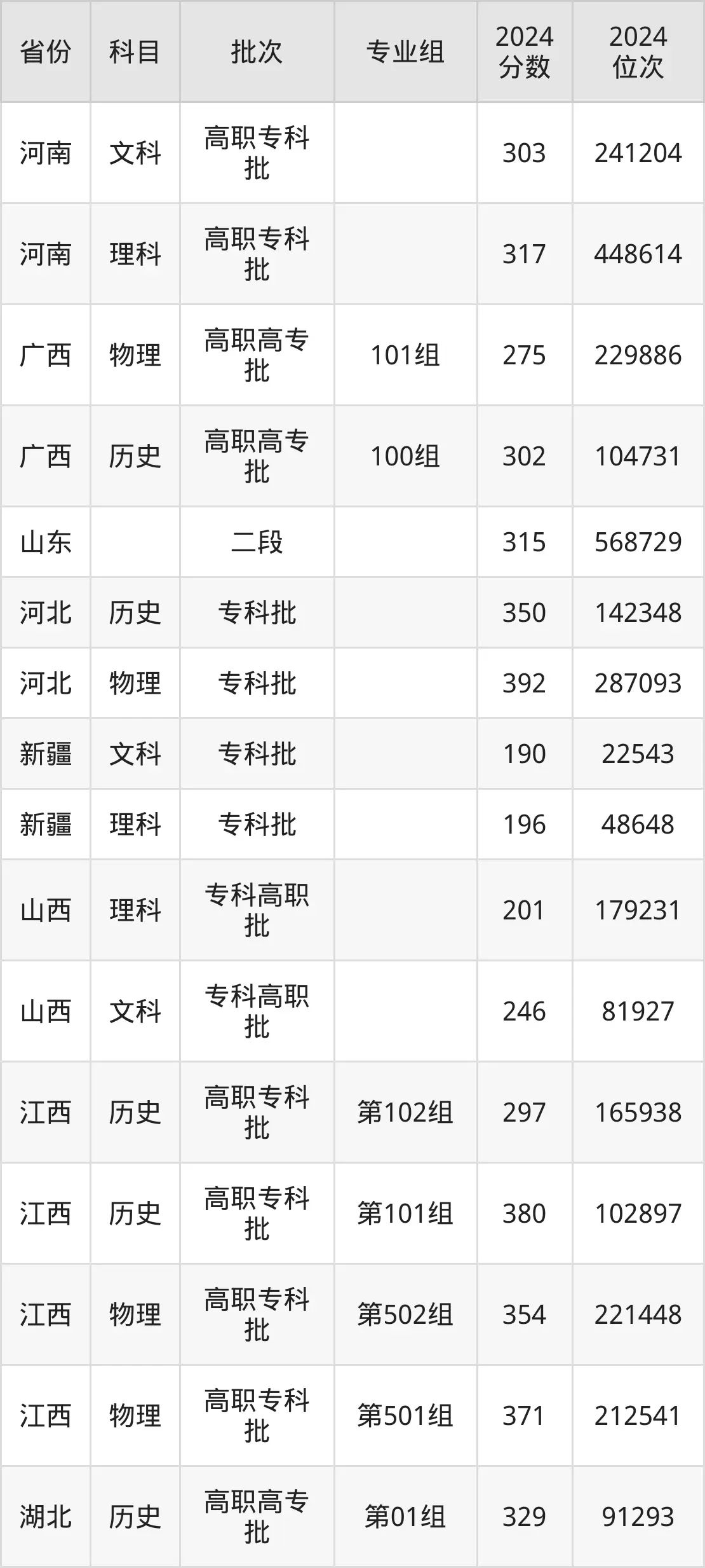 廣東省外語藝術職業學院2025年錄取分數線(含2024歷年)