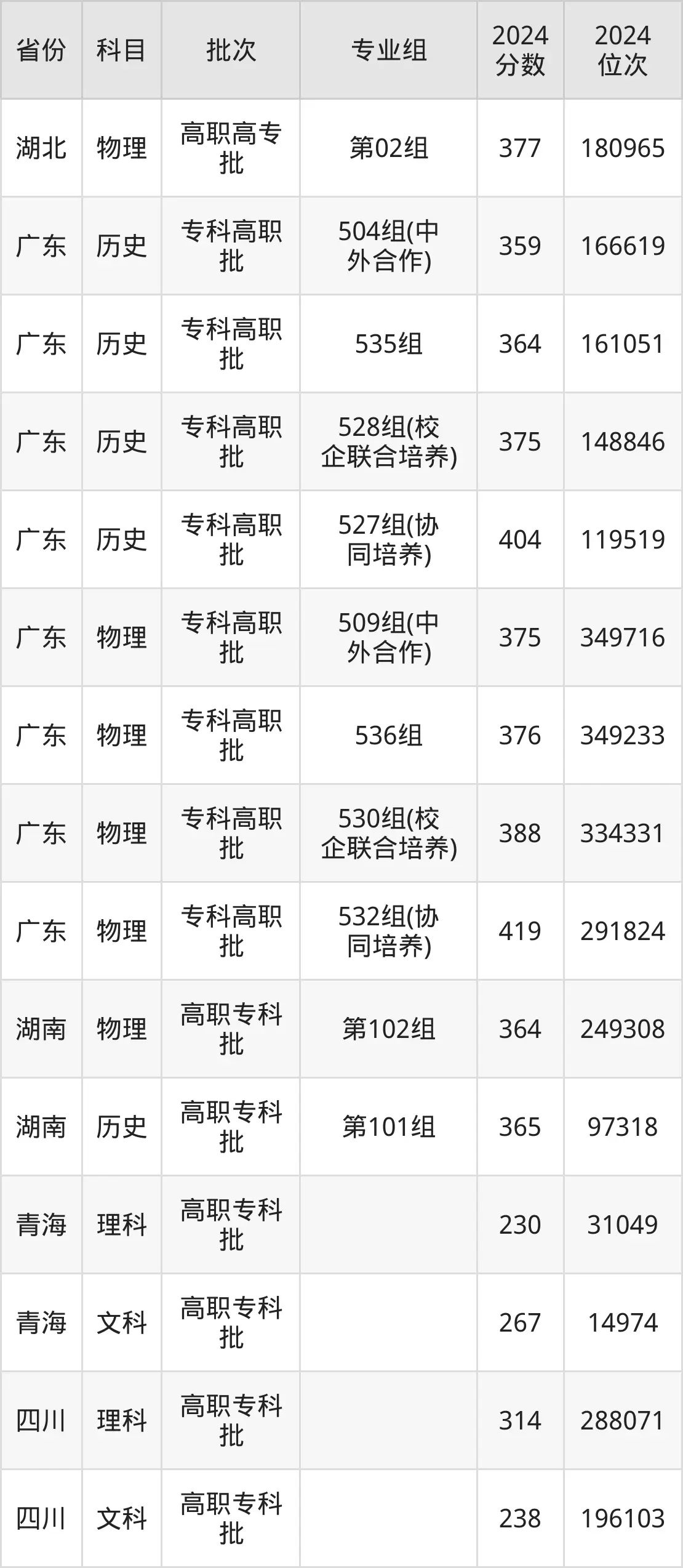 廣東省外語藝術職業學院2025年錄取分數線(含2024歷年)