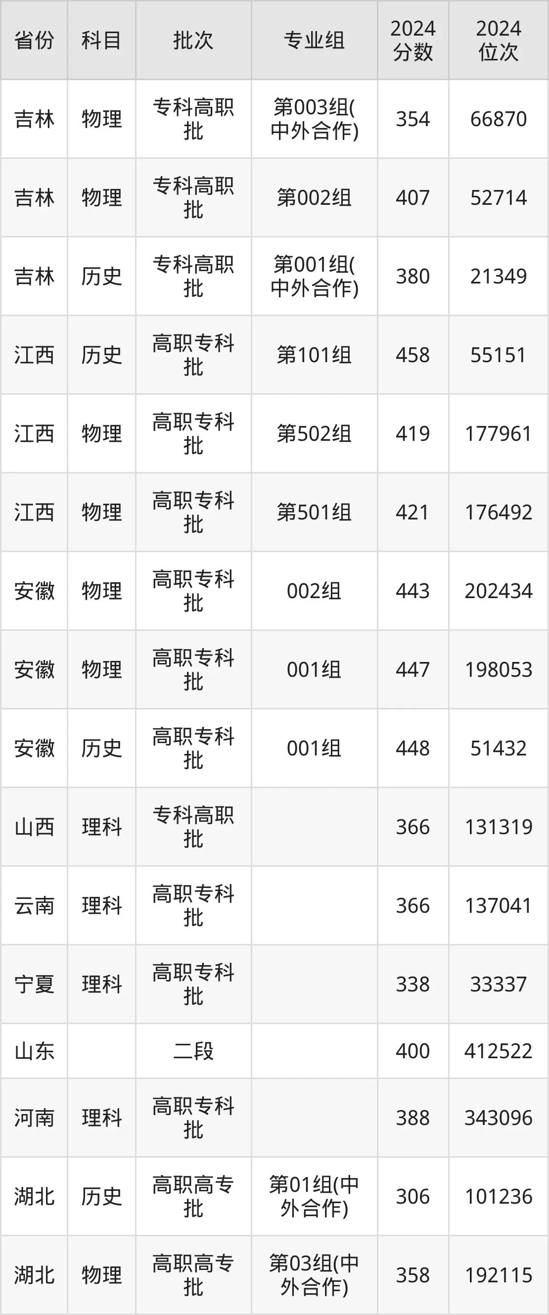 山東職業學院2025年錄取分數線（含2024歷年）