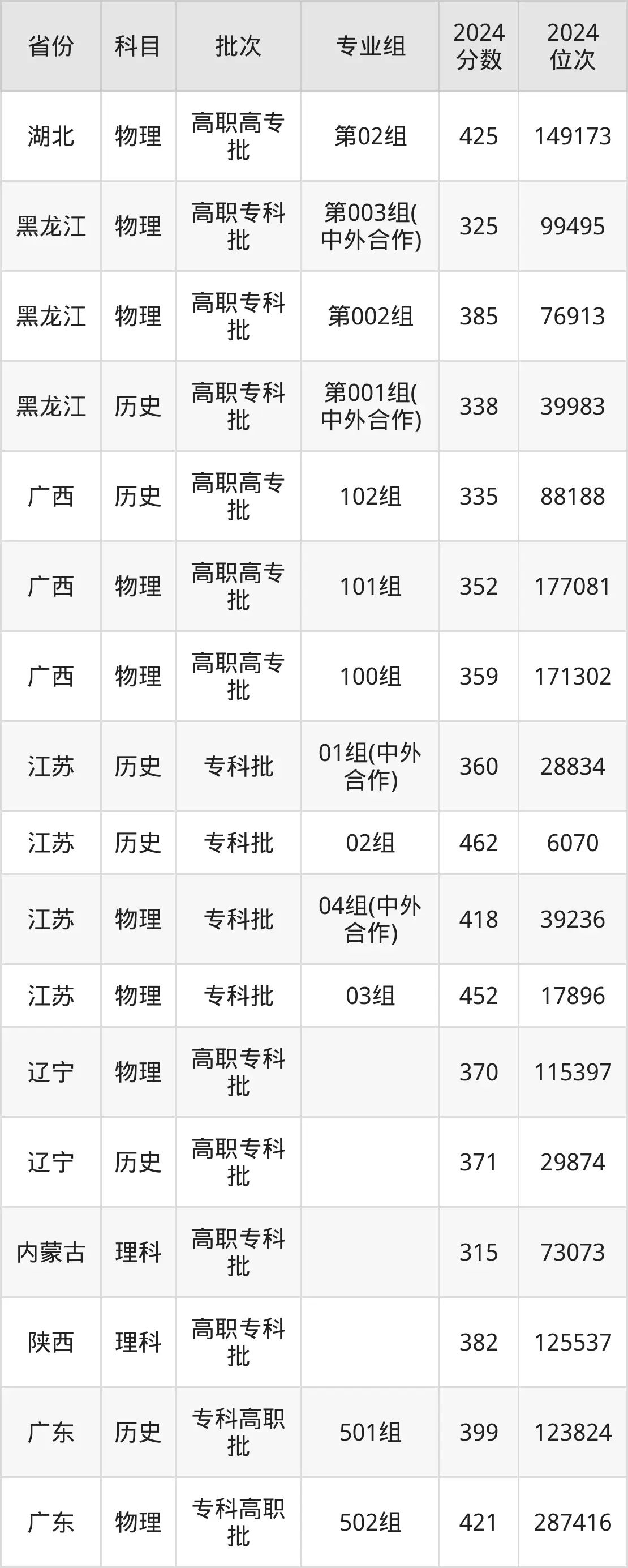 山東職業學院2025年錄取分數線（含2024歷年）
