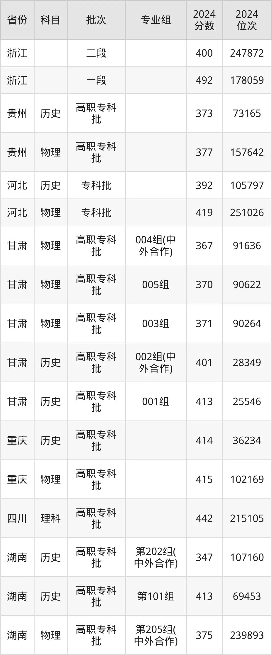 山東職業學院2025年錄取分數線（含2024歷年）