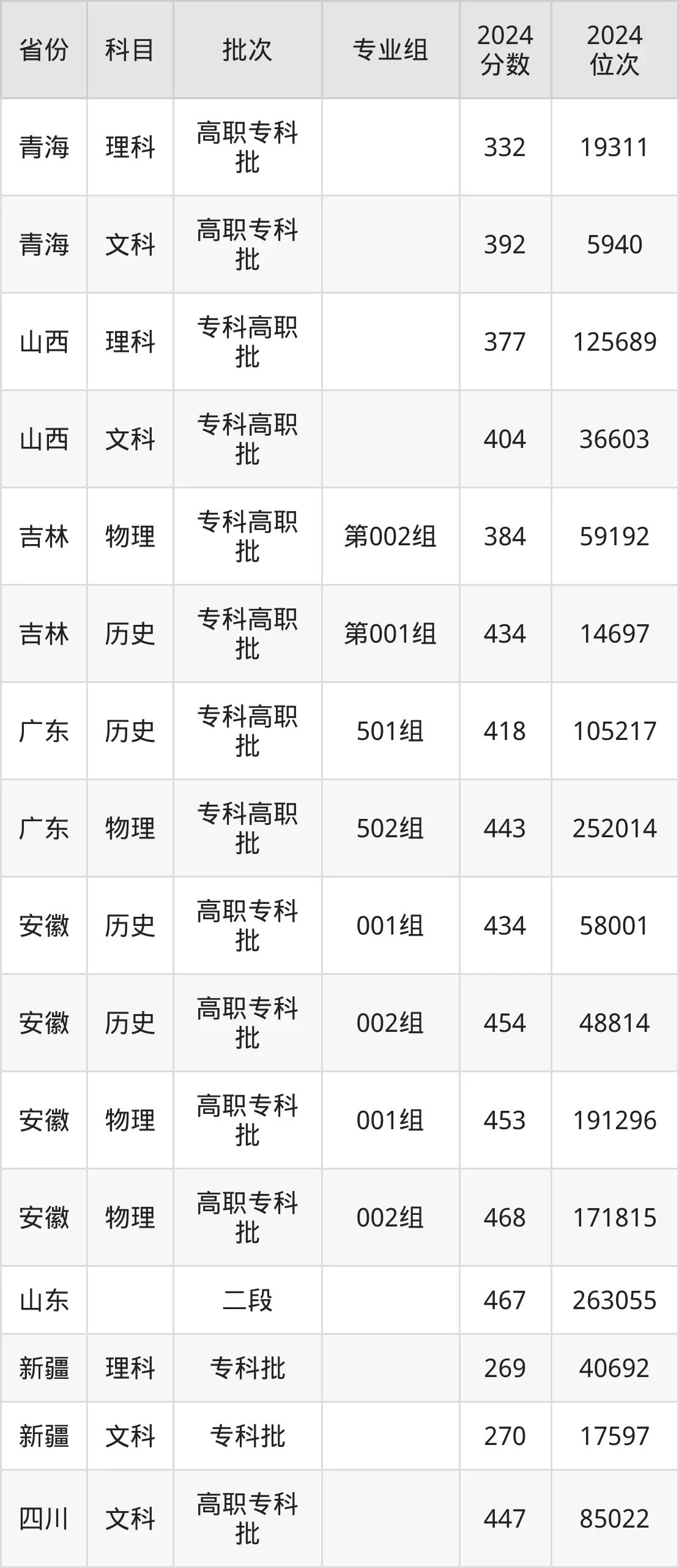 石家莊郵電職業(yè)技術(shù)學(xué)院2025年錄取分?jǐn)?shù)線(含2024歷年)