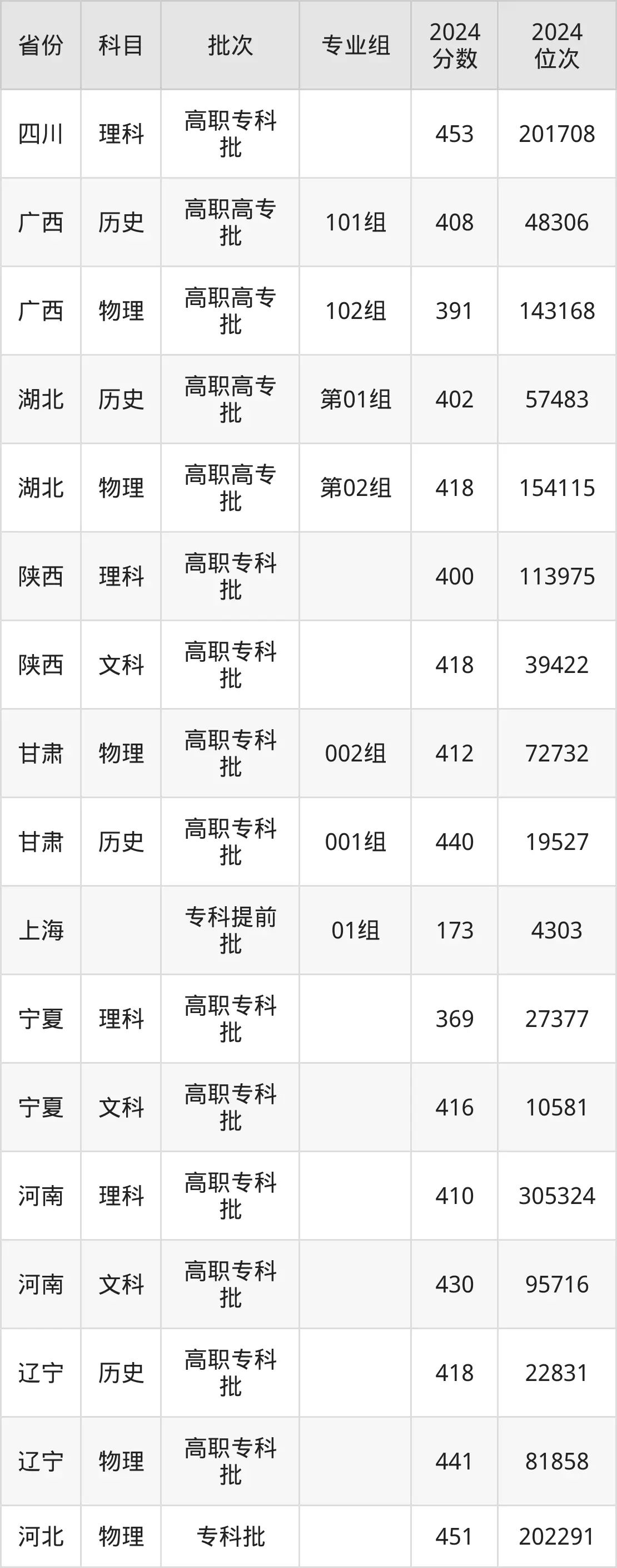 石家莊郵電職業(yè)技術(shù)學(xué)院2025年錄取分?jǐn)?shù)線(含2024歷年)