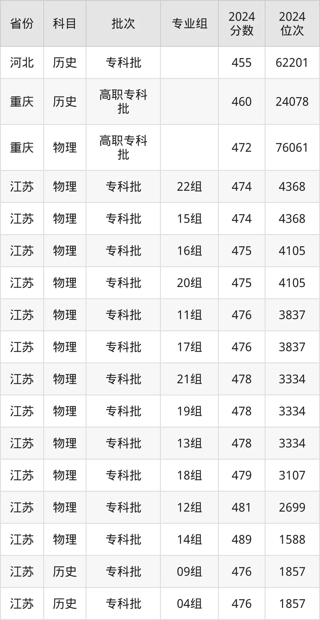 石家莊郵電職業(yè)技術(shù)學(xué)院2025年錄取分?jǐn)?shù)線(含2024歷年)