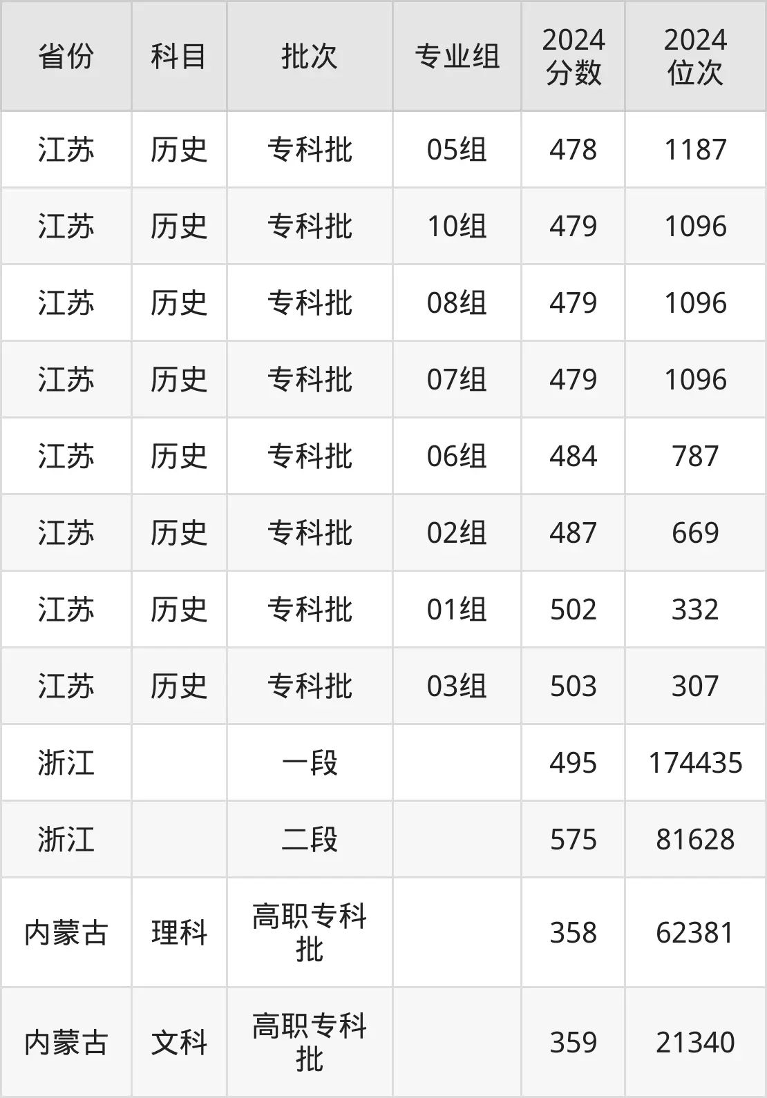 石家莊郵電職業(yè)技術(shù)學(xué)院2025年錄取分?jǐn)?shù)線(含2024歷年)