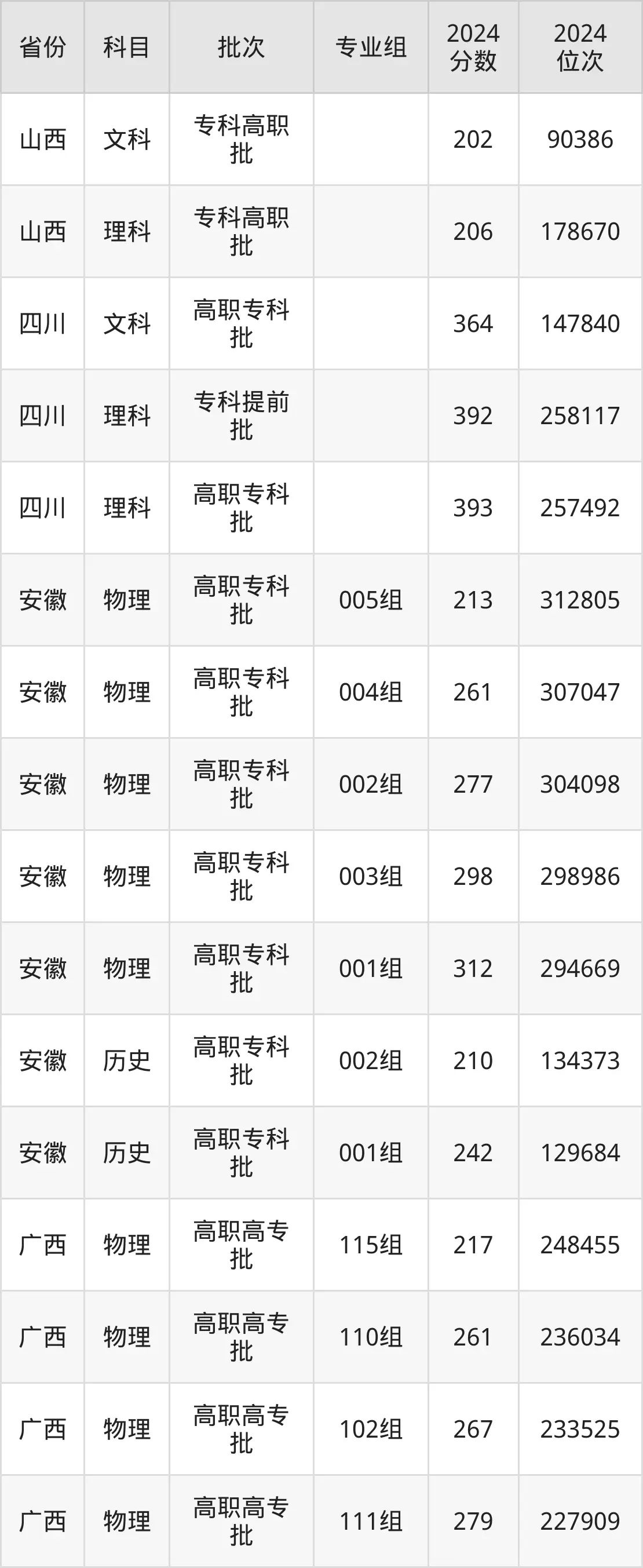 西藏職業技術學院2025年錄取分數線(含2024歷年)