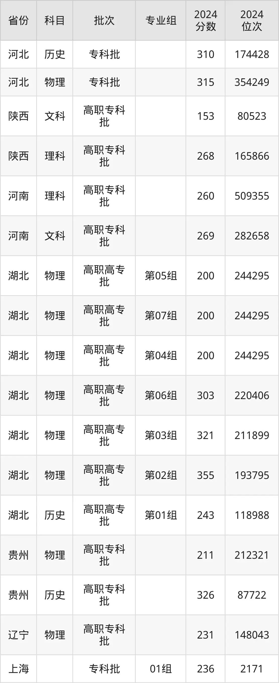 西藏職業技術學院2025年錄取分數線(含2024歷年)
