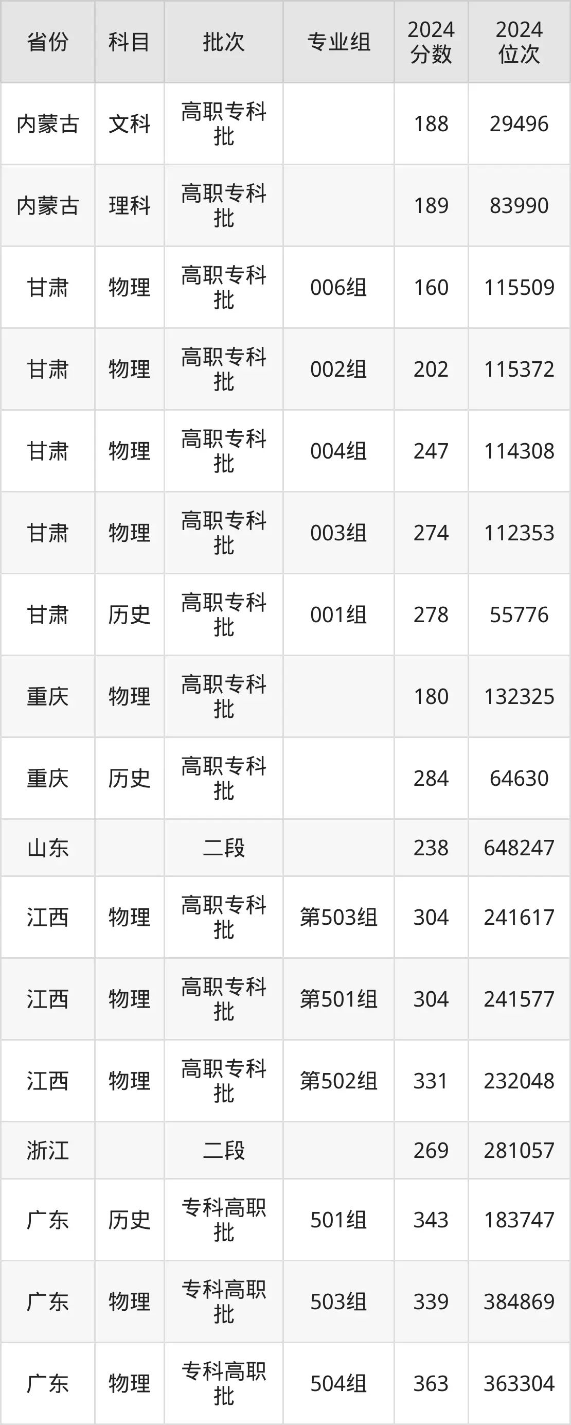 西藏職業技術學院2025年錄取分數線(含2024歷年)
