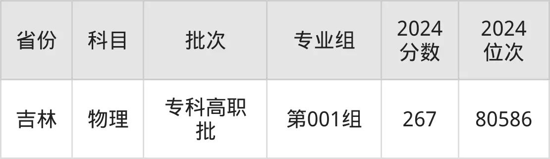 西藏職業技術學院2025年錄取分數線(含2024歷年)