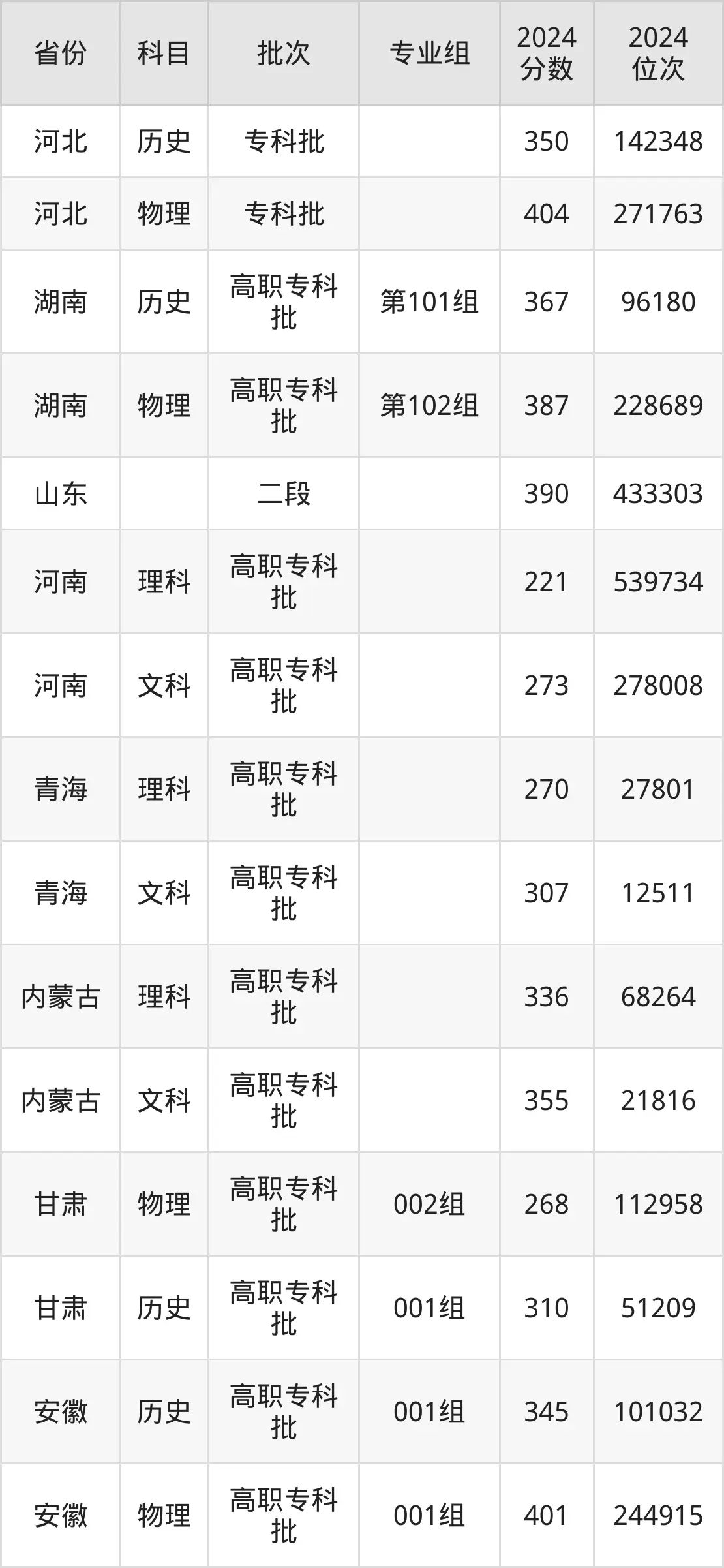 河南農業職業學院2025年錄取分數線（含2024歷年）