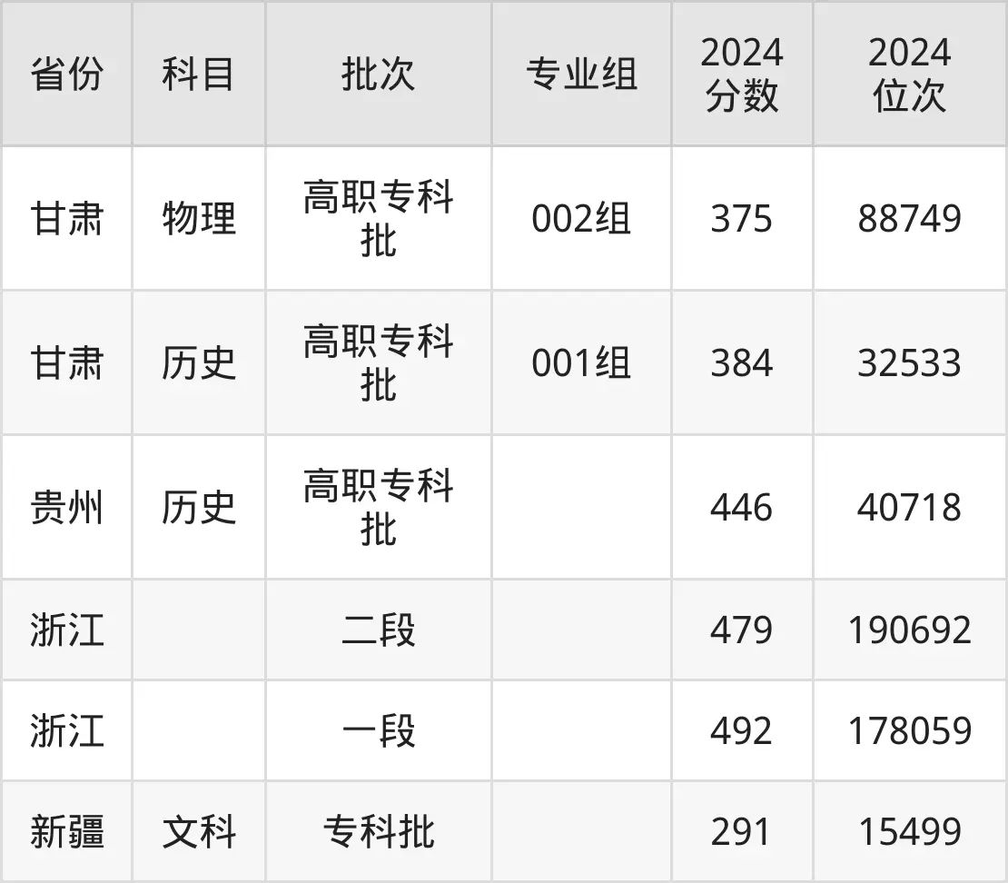浙江藝術職業學院2025年錄取分數線（含2024歷年）